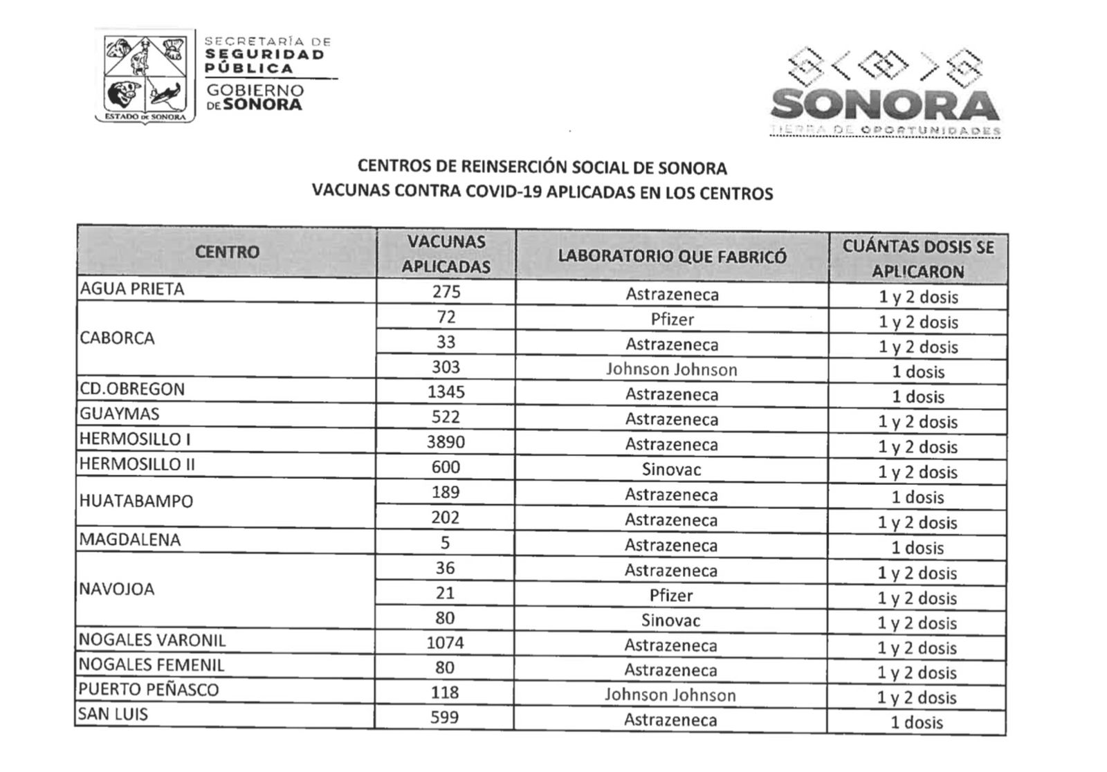 Reporte de la Secretaría de Seguridad sobre la vacunación en las cárceles.