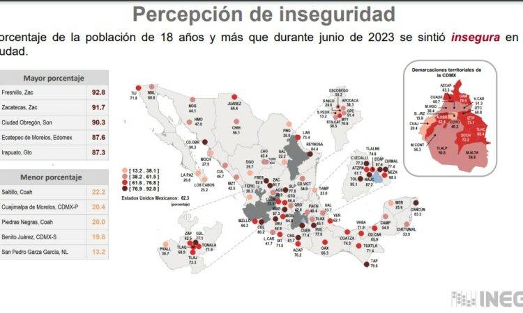 El primer lugar lo tiene Fresnillo, Zacatecas, con 92.8% de la población se siente inseguro, y en segundo lugar está Zacatecas, donde hay un 91.7%