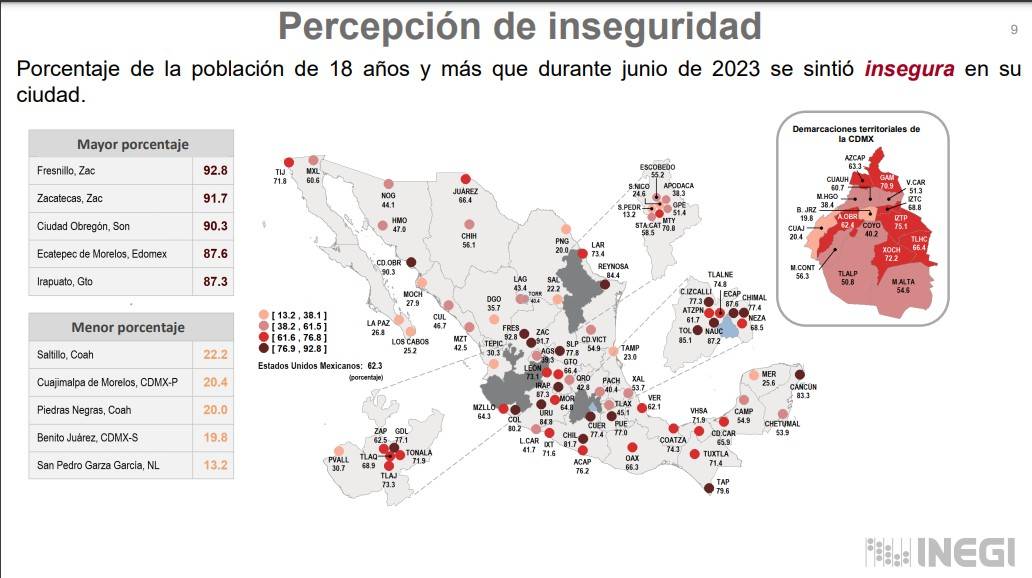 El primer lugar lo tiene Fresnillo, Zacatecas, con 92.8% de la población se siente inseguro, y en segundo lugar está Zacatecas, donde hay un 91.7%