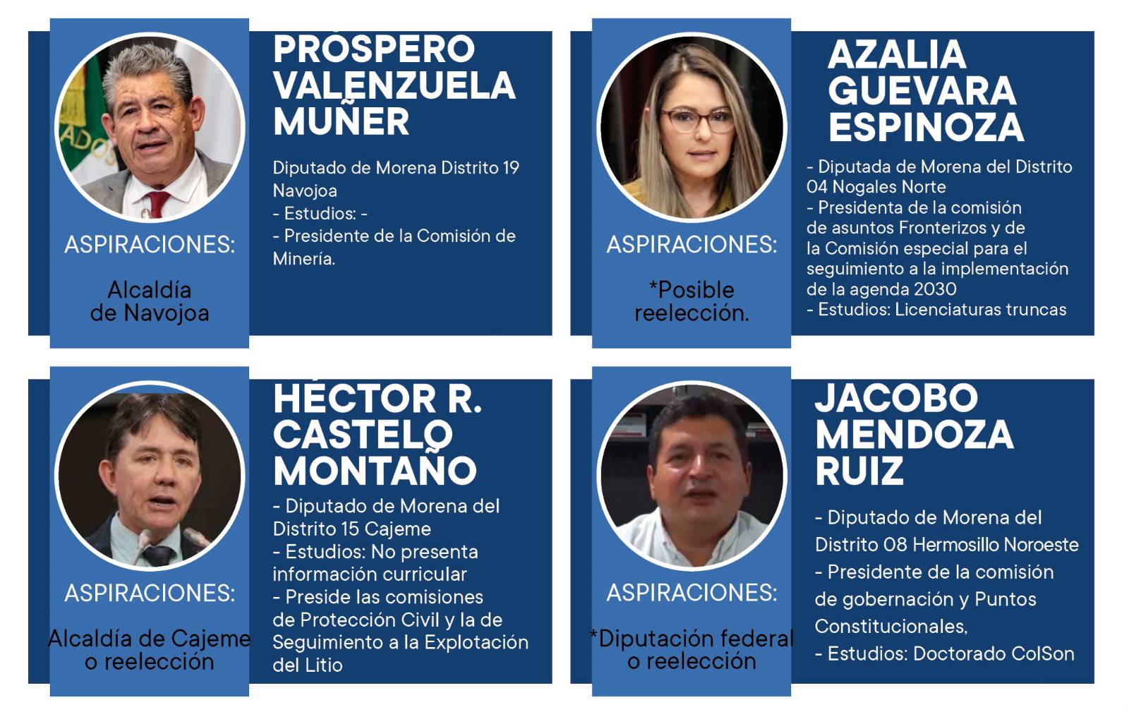 Más de la mitad de los diputados locales de Sonora buscarán “brincar” a otro cargo de elección popular el próximo año, o para ser reelectos.