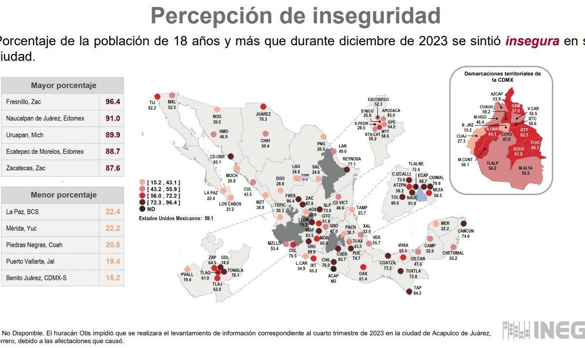 Al cierre del 2023 muestra datos distintos, que muestra un abaja en la percepción de inseguridad en el estado como en Hermosillo, Nogales, Cajeme y Ciudad Obregón