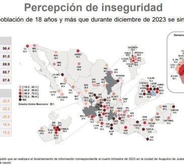 Al cierre del 2023 muestra datos distintos, que muestra un abaja en la percepción de inseguridad en el estado como en Hermosillo, Nogales, Cajeme y Ciudad Obregón