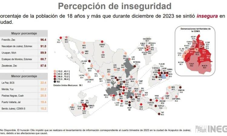 Al cierre del 2023 muestra datos distintos, que muestra un abaja en la percepción de inseguridad en el estado como en Hermosillo, Nogales, Cajeme y Ciudad Obregón