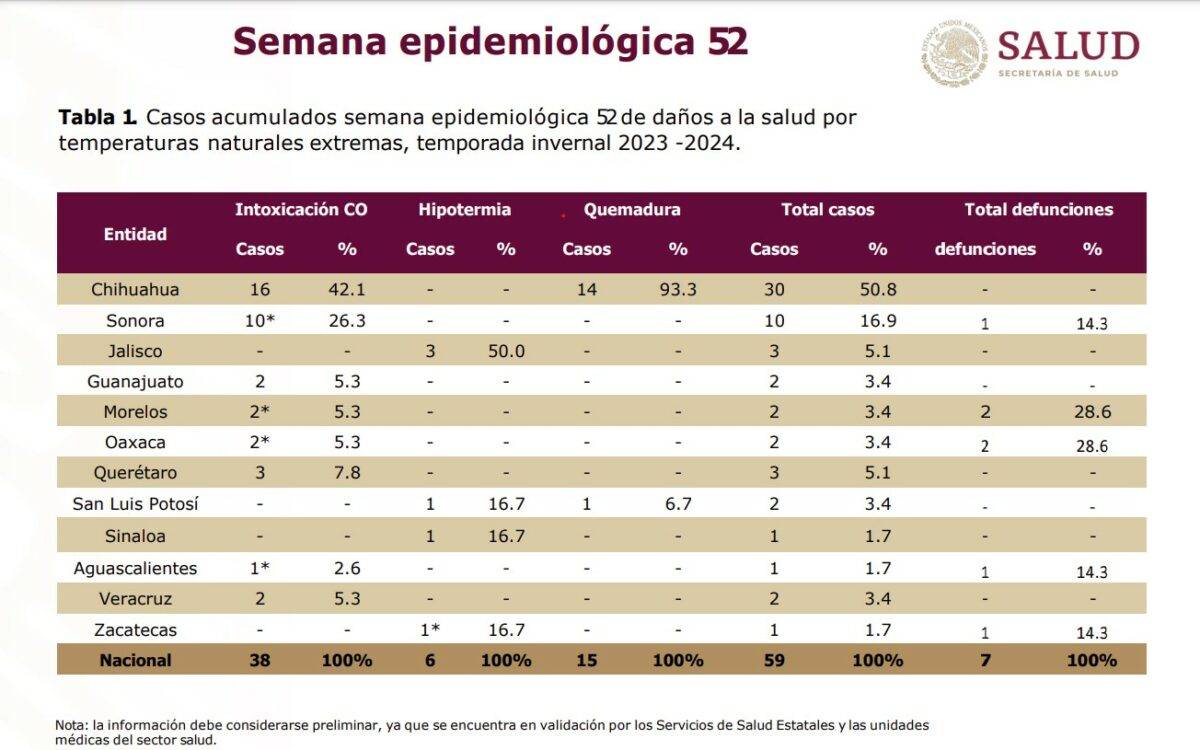 La Secretaría de Salud Federal confirmó la primera defunción de la temporada invernal en Sonora, donde una persona falleció por intoxicación de monóxido de carbono