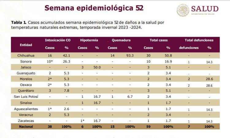 La Secretaría de Salud Federal confirmó la primera defunción de la temporada invernal en Sonora, donde una persona falleció por intoxicación de monóxido de carbono