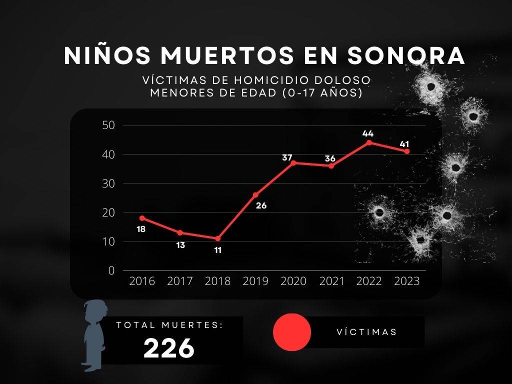 Las balas alcanzan a nuestros niños